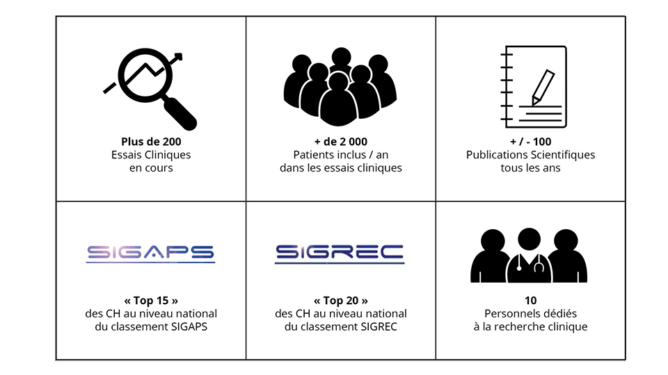 Les chiffres clés de la recherche clinique au CHSF